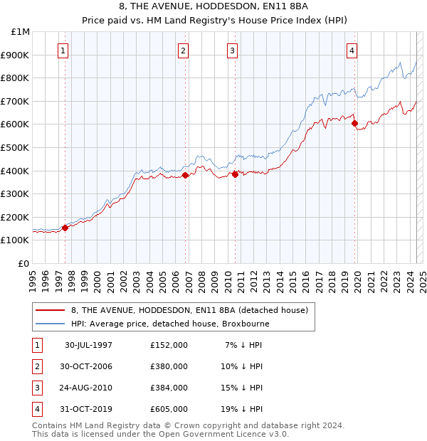 8, THE AVENUE, HODDESDON, EN11 8BA: Price paid vs HM Land Registry's House Price Index