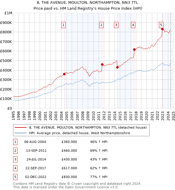 8, THE AVENUE, MOULTON, NORTHAMPTON, NN3 7TL: Price paid vs HM Land Registry's House Price Index