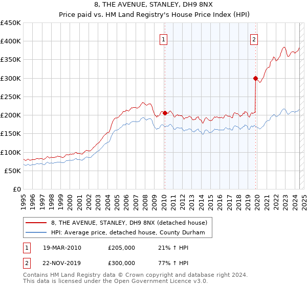 8, THE AVENUE, STANLEY, DH9 8NX: Price paid vs HM Land Registry's House Price Index