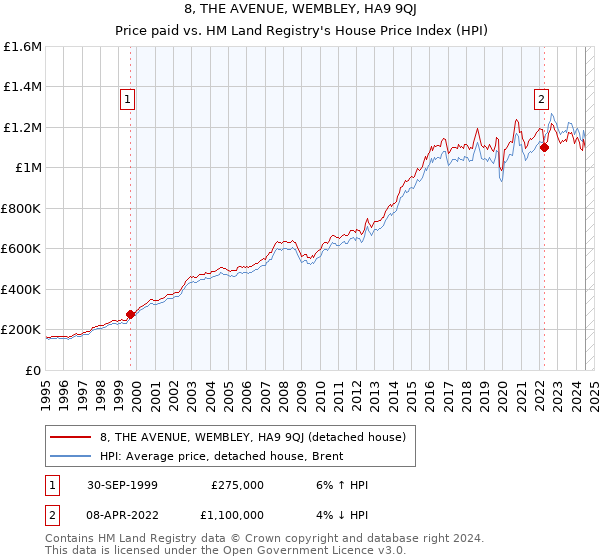 8, THE AVENUE, WEMBLEY, HA9 9QJ: Price paid vs HM Land Registry's House Price Index