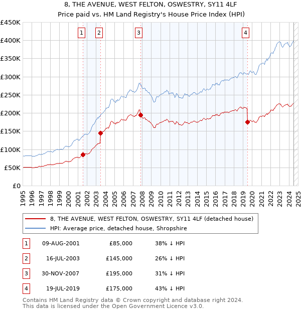 8, THE AVENUE, WEST FELTON, OSWESTRY, SY11 4LF: Price paid vs HM Land Registry's House Price Index