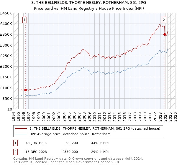 8, THE BELLFIELDS, THORPE HESLEY, ROTHERHAM, S61 2PG: Price paid vs HM Land Registry's House Price Index