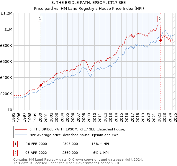 8, THE BRIDLE PATH, EPSOM, KT17 3EE: Price paid vs HM Land Registry's House Price Index