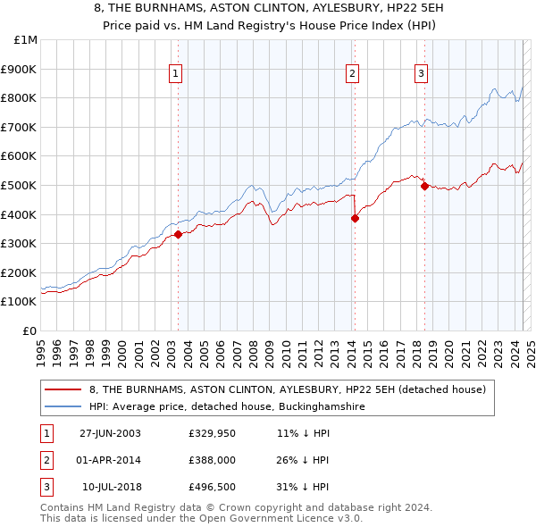 8, THE BURNHAMS, ASTON CLINTON, AYLESBURY, HP22 5EH: Price paid vs HM Land Registry's House Price Index