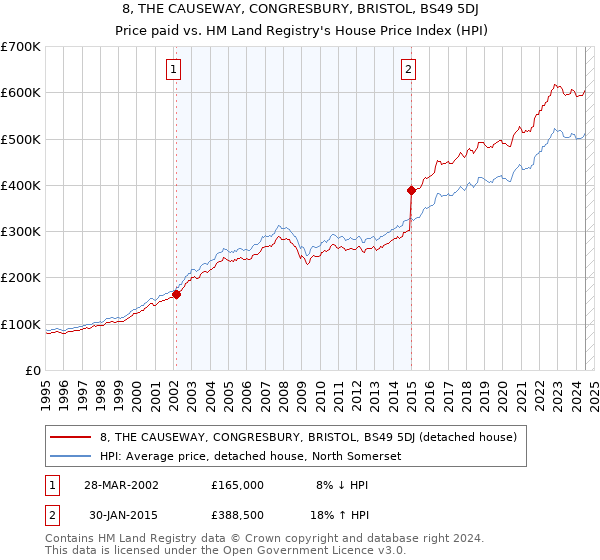 8, THE CAUSEWAY, CONGRESBURY, BRISTOL, BS49 5DJ: Price paid vs HM Land Registry's House Price Index