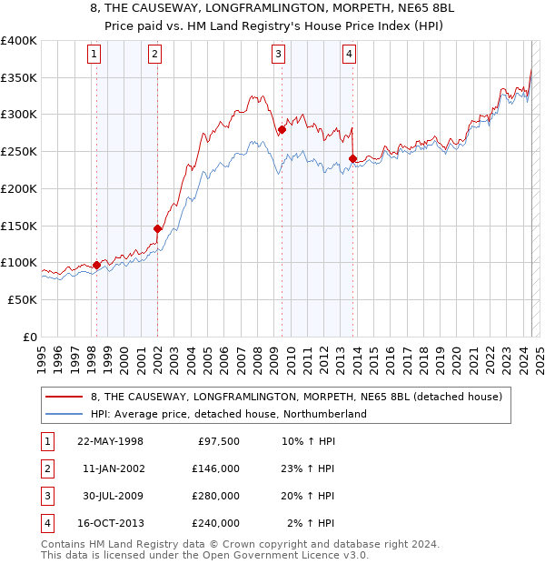 8, THE CAUSEWAY, LONGFRAMLINGTON, MORPETH, NE65 8BL: Price paid vs HM Land Registry's House Price Index