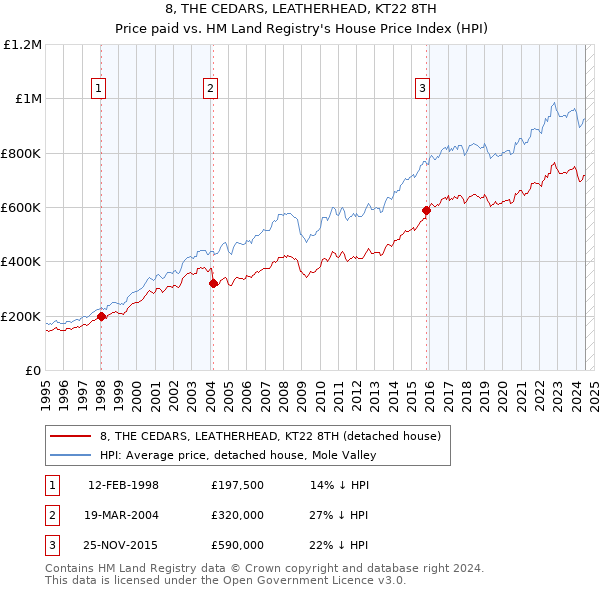 8, THE CEDARS, LEATHERHEAD, KT22 8TH: Price paid vs HM Land Registry's House Price Index