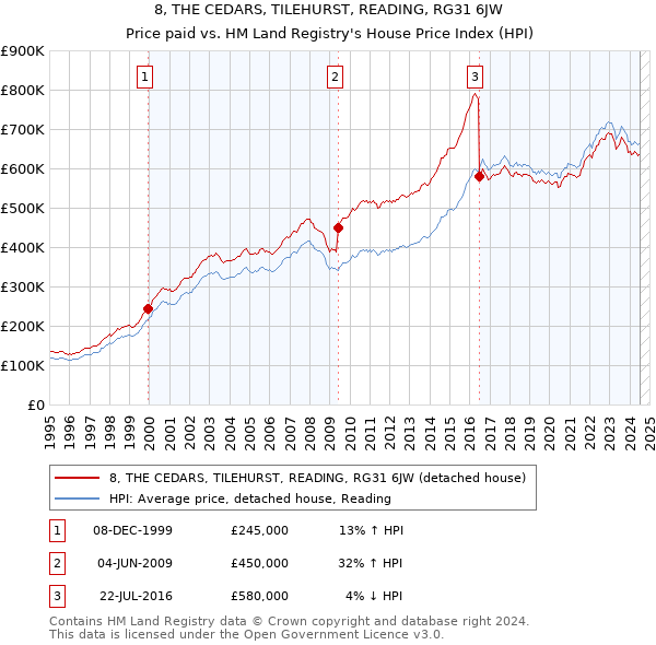 8, THE CEDARS, TILEHURST, READING, RG31 6JW: Price paid vs HM Land Registry's House Price Index