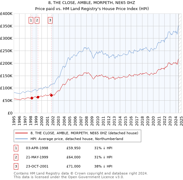 8, THE CLOSE, AMBLE, MORPETH, NE65 0HZ: Price paid vs HM Land Registry's House Price Index