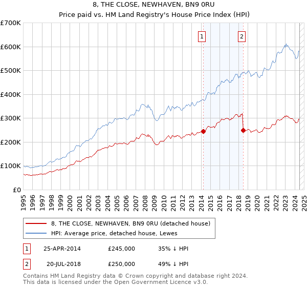 8, THE CLOSE, NEWHAVEN, BN9 0RU: Price paid vs HM Land Registry's House Price Index