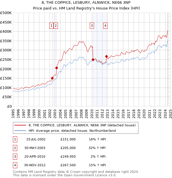 8, THE COPPICE, LESBURY, ALNWICK, NE66 3NP: Price paid vs HM Land Registry's House Price Index