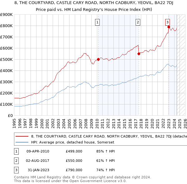 8, THE COURTYARD, CASTLE CARY ROAD, NORTH CADBURY, YEOVIL, BA22 7DJ: Price paid vs HM Land Registry's House Price Index