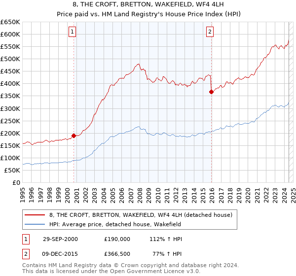 8, THE CROFT, BRETTON, WAKEFIELD, WF4 4LH: Price paid vs HM Land Registry's House Price Index