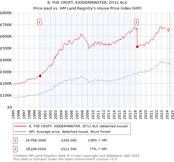 8, THE CROFT, KIDDERMINSTER, DY11 6LX: Price paid vs HM Land Registry's House Price Index