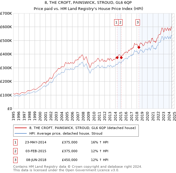 8, THE CROFT, PAINSWICK, STROUD, GL6 6QP: Price paid vs HM Land Registry's House Price Index