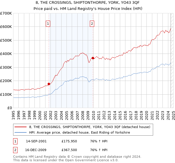 8, THE CROSSINGS, SHIPTONTHORPE, YORK, YO43 3QF: Price paid vs HM Land Registry's House Price Index