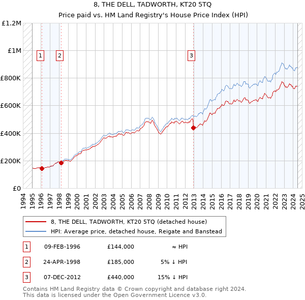 8, THE DELL, TADWORTH, KT20 5TQ: Price paid vs HM Land Registry's House Price Index