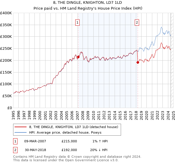 8, THE DINGLE, KNIGHTON, LD7 1LD: Price paid vs HM Land Registry's House Price Index