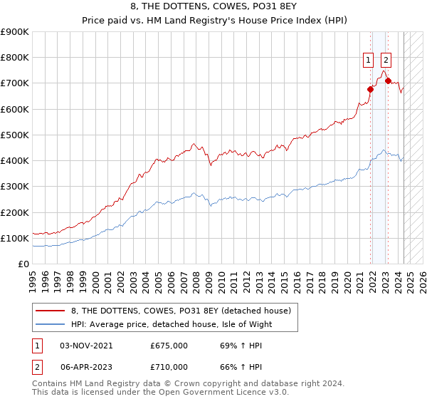 8, THE DOTTENS, COWES, PO31 8EY: Price paid vs HM Land Registry's House Price Index