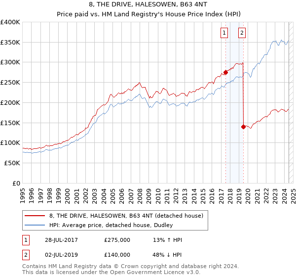 8, THE DRIVE, HALESOWEN, B63 4NT: Price paid vs HM Land Registry's House Price Index