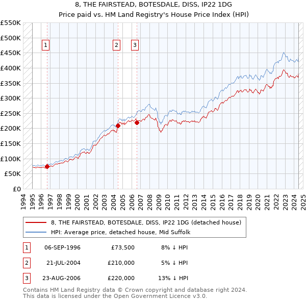 8, THE FAIRSTEAD, BOTESDALE, DISS, IP22 1DG: Price paid vs HM Land Registry's House Price Index