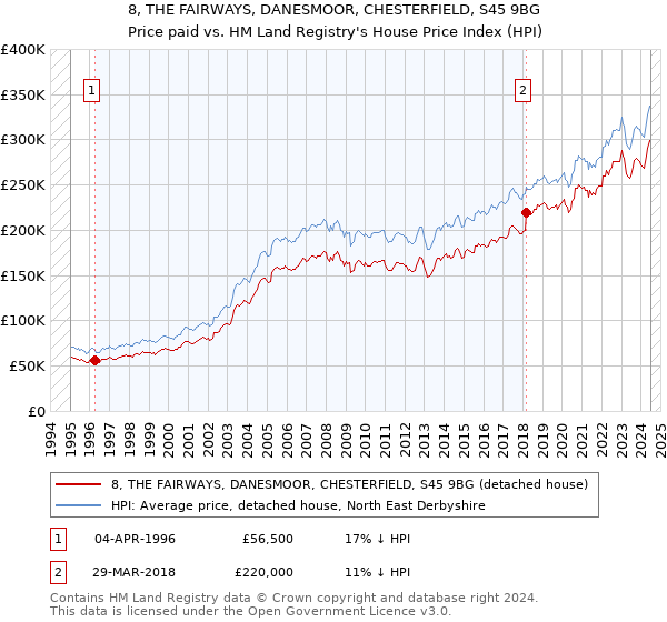 8, THE FAIRWAYS, DANESMOOR, CHESTERFIELD, S45 9BG: Price paid vs HM Land Registry's House Price Index