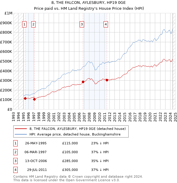 8, THE FALCON, AYLESBURY, HP19 0GE: Price paid vs HM Land Registry's House Price Index