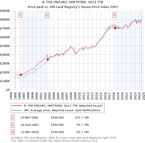 8, THE FINCHES, HERTFORD, SG13 7TB: Price paid vs HM Land Registry's House Price Index