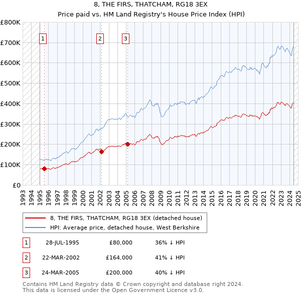 8, THE FIRS, THATCHAM, RG18 3EX: Price paid vs HM Land Registry's House Price Index