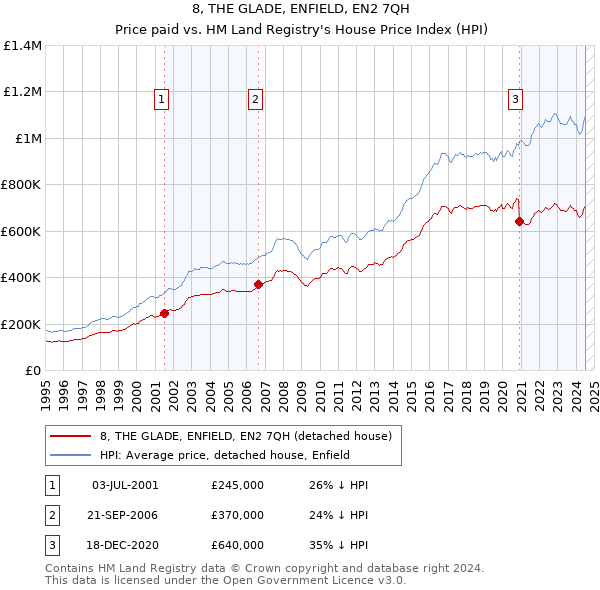 8, THE GLADE, ENFIELD, EN2 7QH: Price paid vs HM Land Registry's House Price Index