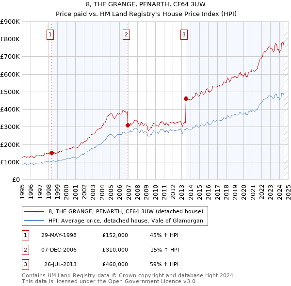 8, THE GRANGE, PENARTH, CF64 3UW: Price paid vs HM Land Registry's House Price Index