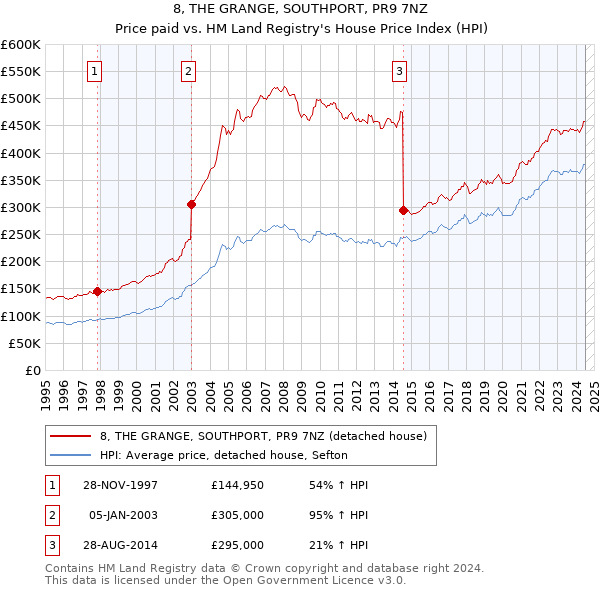 8, THE GRANGE, SOUTHPORT, PR9 7NZ: Price paid vs HM Land Registry's House Price Index