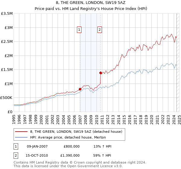 8, THE GREEN, LONDON, SW19 5AZ: Price paid vs HM Land Registry's House Price Index