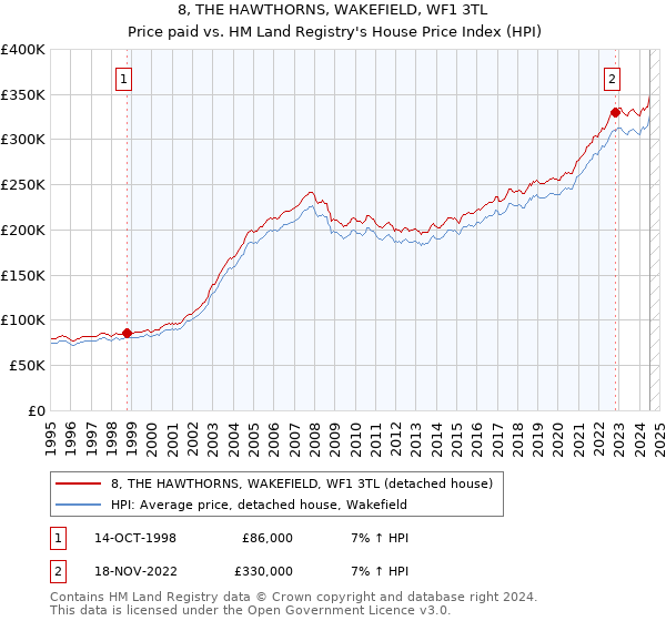 8, THE HAWTHORNS, WAKEFIELD, WF1 3TL: Price paid vs HM Land Registry's House Price Index