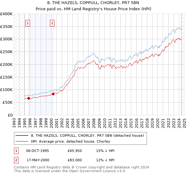 8, THE HAZELS, COPPULL, CHORLEY, PR7 5BN: Price paid vs HM Land Registry's House Price Index