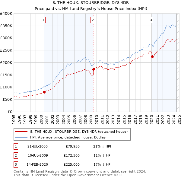 8, THE HOUX, STOURBRIDGE, DY8 4DR: Price paid vs HM Land Registry's House Price Index