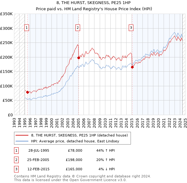 8, THE HURST, SKEGNESS, PE25 1HP: Price paid vs HM Land Registry's House Price Index