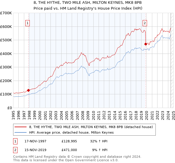 8, THE HYTHE, TWO MILE ASH, MILTON KEYNES, MK8 8PB: Price paid vs HM Land Registry's House Price Index