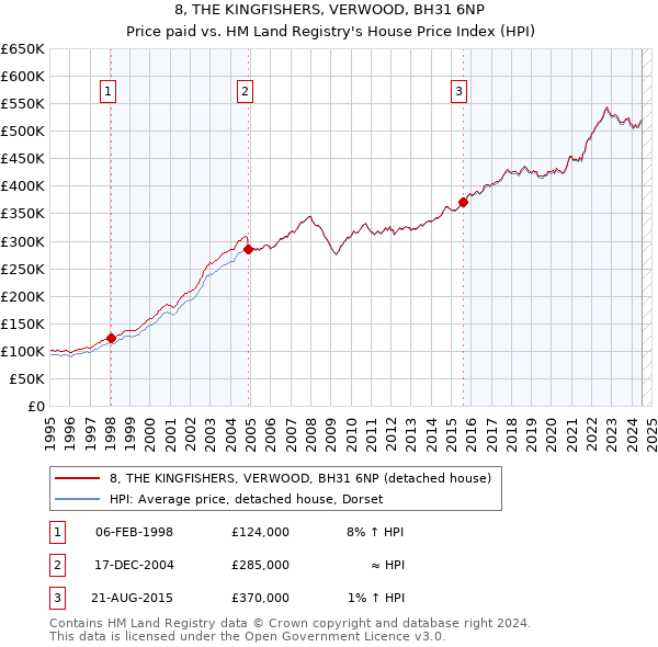 8, THE KINGFISHERS, VERWOOD, BH31 6NP: Price paid vs HM Land Registry's House Price Index