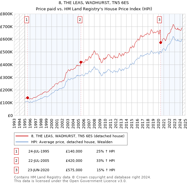 8, THE LEAS, WADHURST, TN5 6ES: Price paid vs HM Land Registry's House Price Index