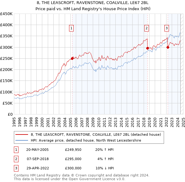 8, THE LEASCROFT, RAVENSTONE, COALVILLE, LE67 2BL: Price paid vs HM Land Registry's House Price Index