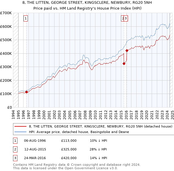 8, THE LITTEN, GEORGE STREET, KINGSCLERE, NEWBURY, RG20 5NH: Price paid vs HM Land Registry's House Price Index