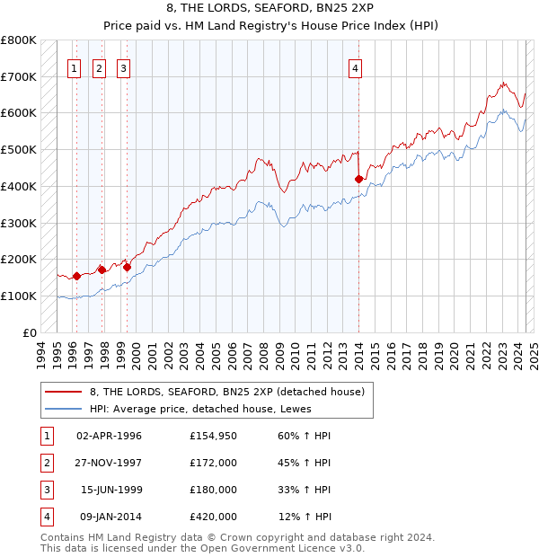 8, THE LORDS, SEAFORD, BN25 2XP: Price paid vs HM Land Registry's House Price Index