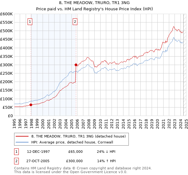 8, THE MEADOW, TRURO, TR1 3NG: Price paid vs HM Land Registry's House Price Index