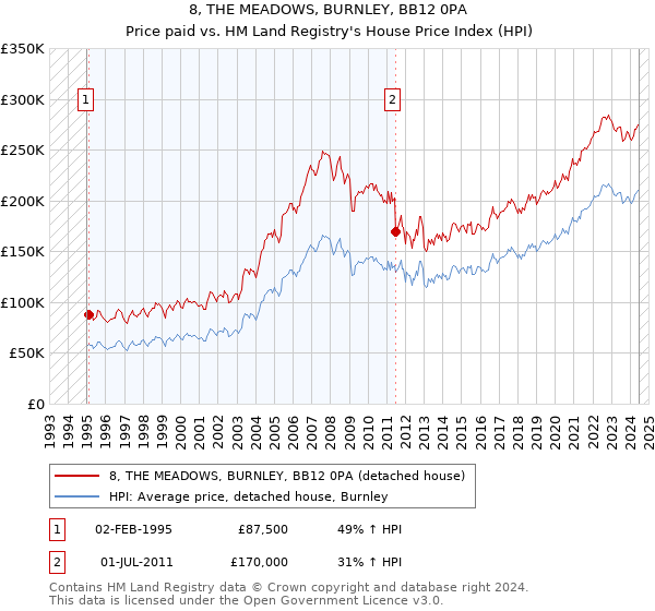 8, THE MEADOWS, BURNLEY, BB12 0PA: Price paid vs HM Land Registry's House Price Index