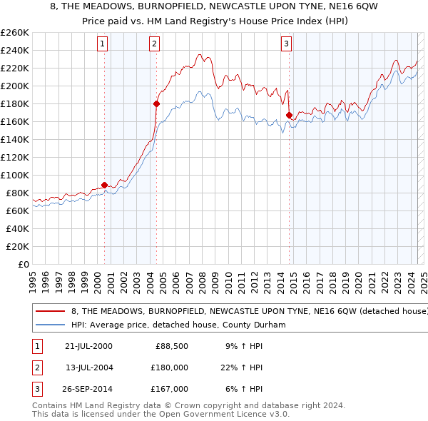 8, THE MEADOWS, BURNOPFIELD, NEWCASTLE UPON TYNE, NE16 6QW: Price paid vs HM Land Registry's House Price Index