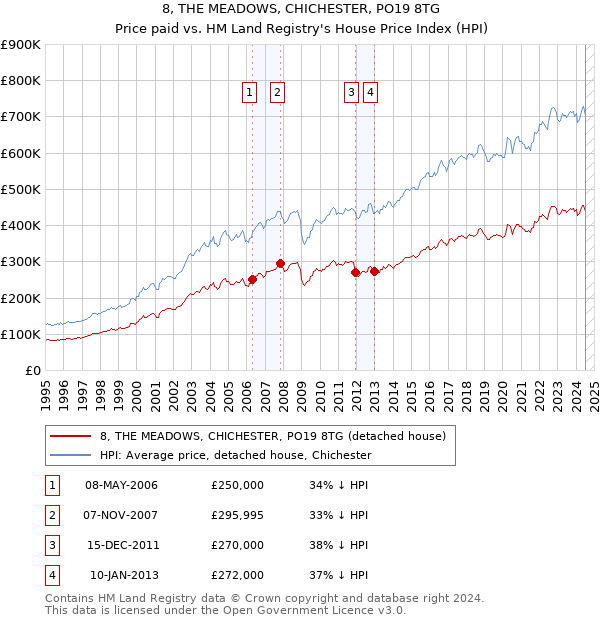 8, THE MEADOWS, CHICHESTER, PO19 8TG: Price paid vs HM Land Registry's House Price Index