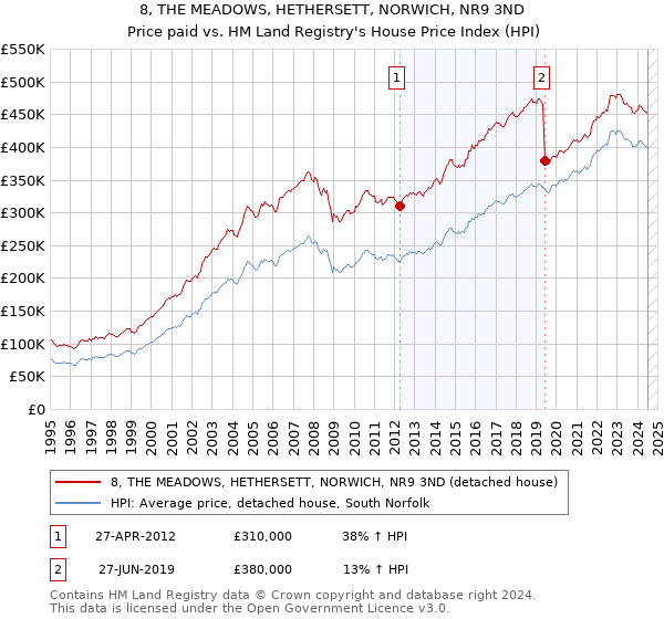 8, THE MEADOWS, HETHERSETT, NORWICH, NR9 3ND: Price paid vs HM Land Registry's House Price Index