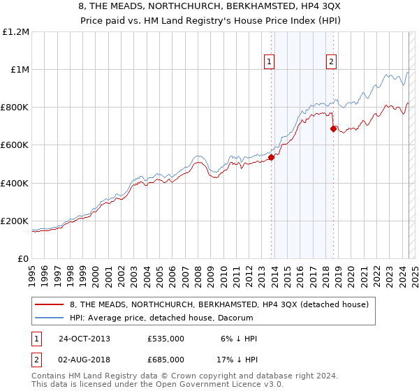 8, THE MEADS, NORTHCHURCH, BERKHAMSTED, HP4 3QX: Price paid vs HM Land Registry's House Price Index