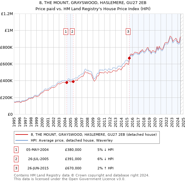 8, THE MOUNT, GRAYSWOOD, HASLEMERE, GU27 2EB: Price paid vs HM Land Registry's House Price Index